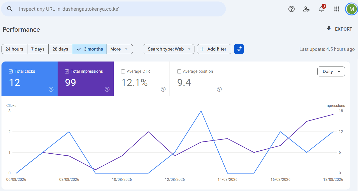 Google Search Console performance chart for dashengautokenya.co.ke showing 12 total clicks and 99 total impressions over 3 months